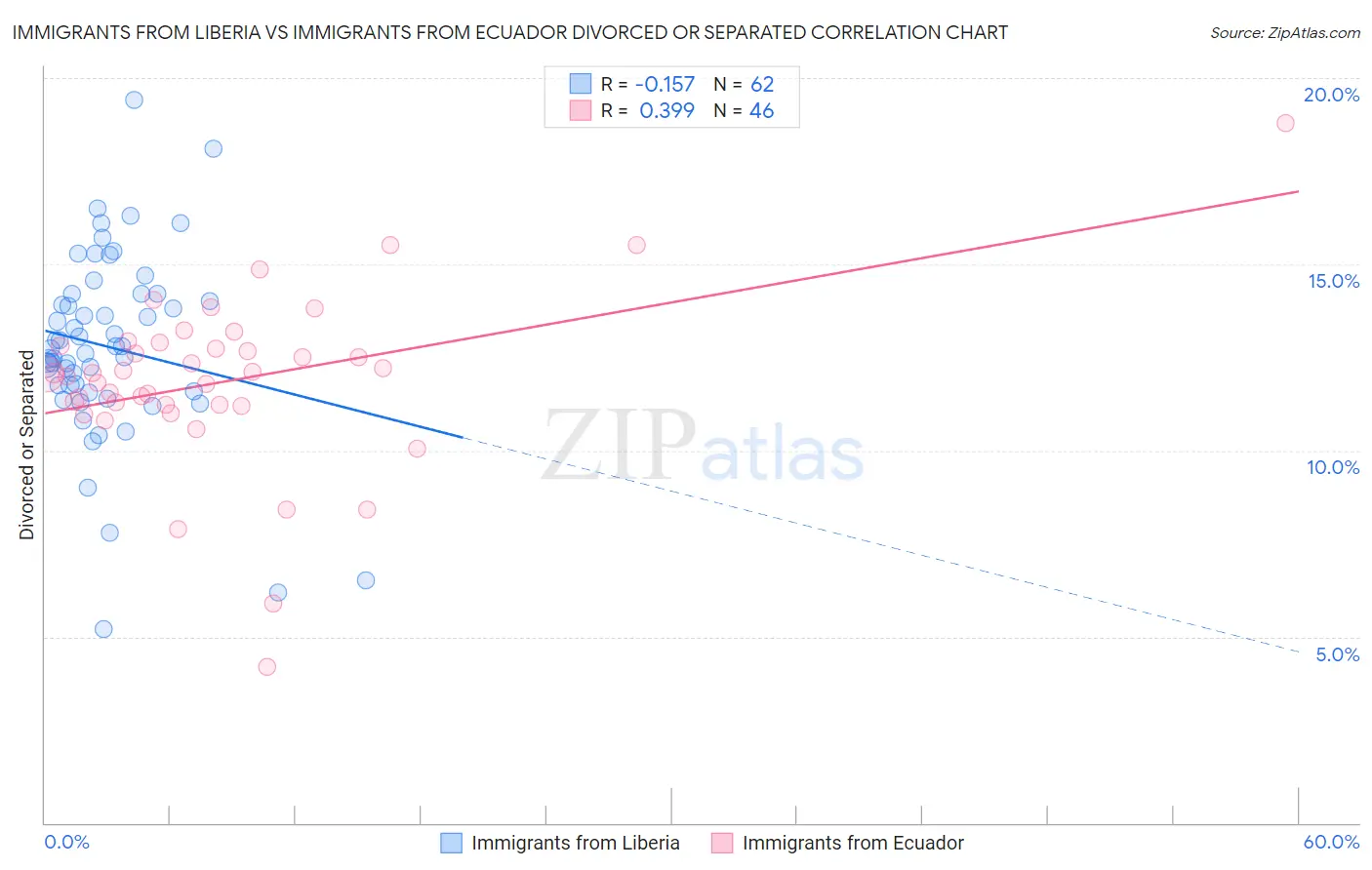 Immigrants from Liberia vs Immigrants from Ecuador Divorced or Separated