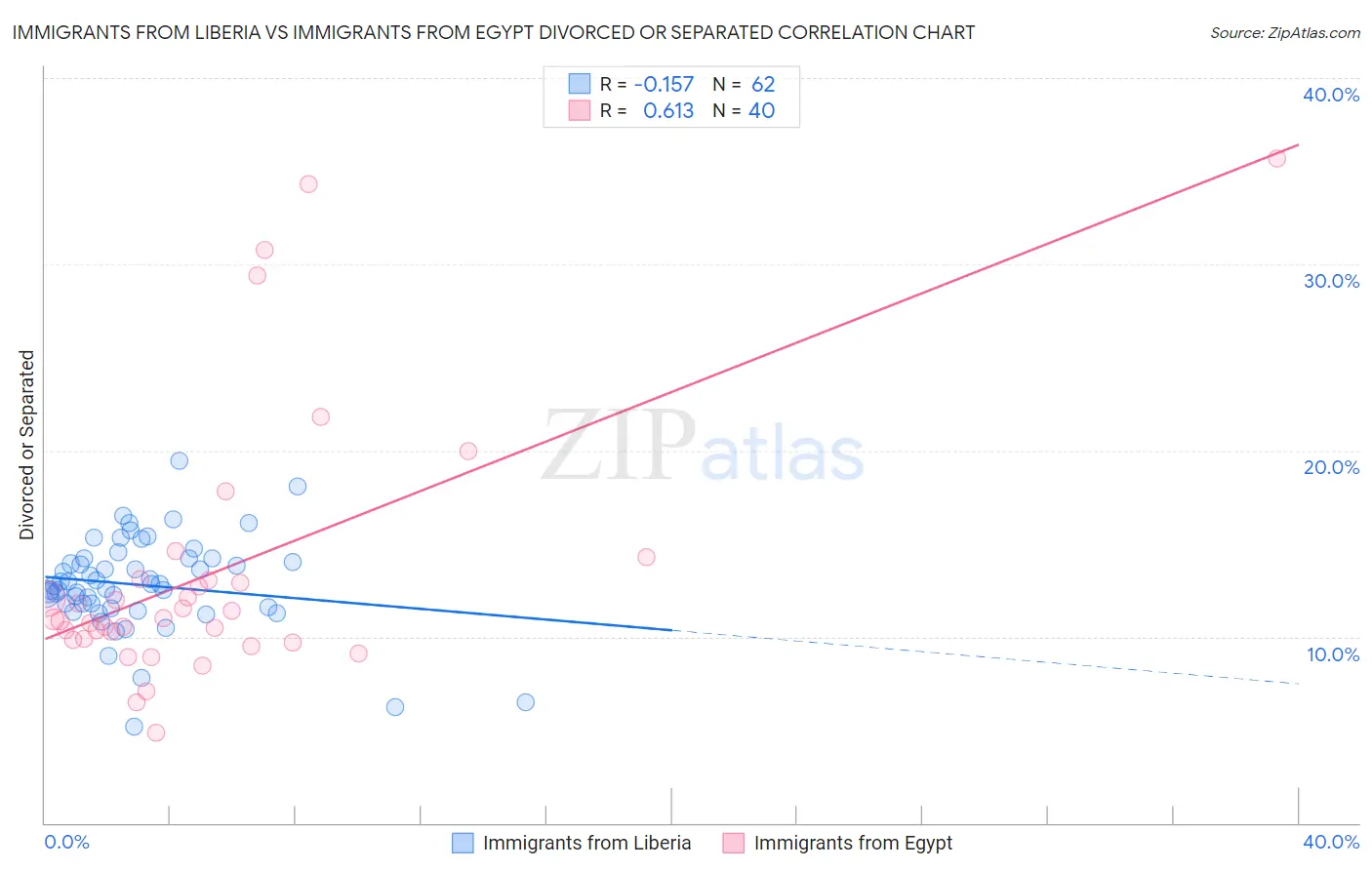 Immigrants from Liberia vs Immigrants from Egypt Divorced or Separated