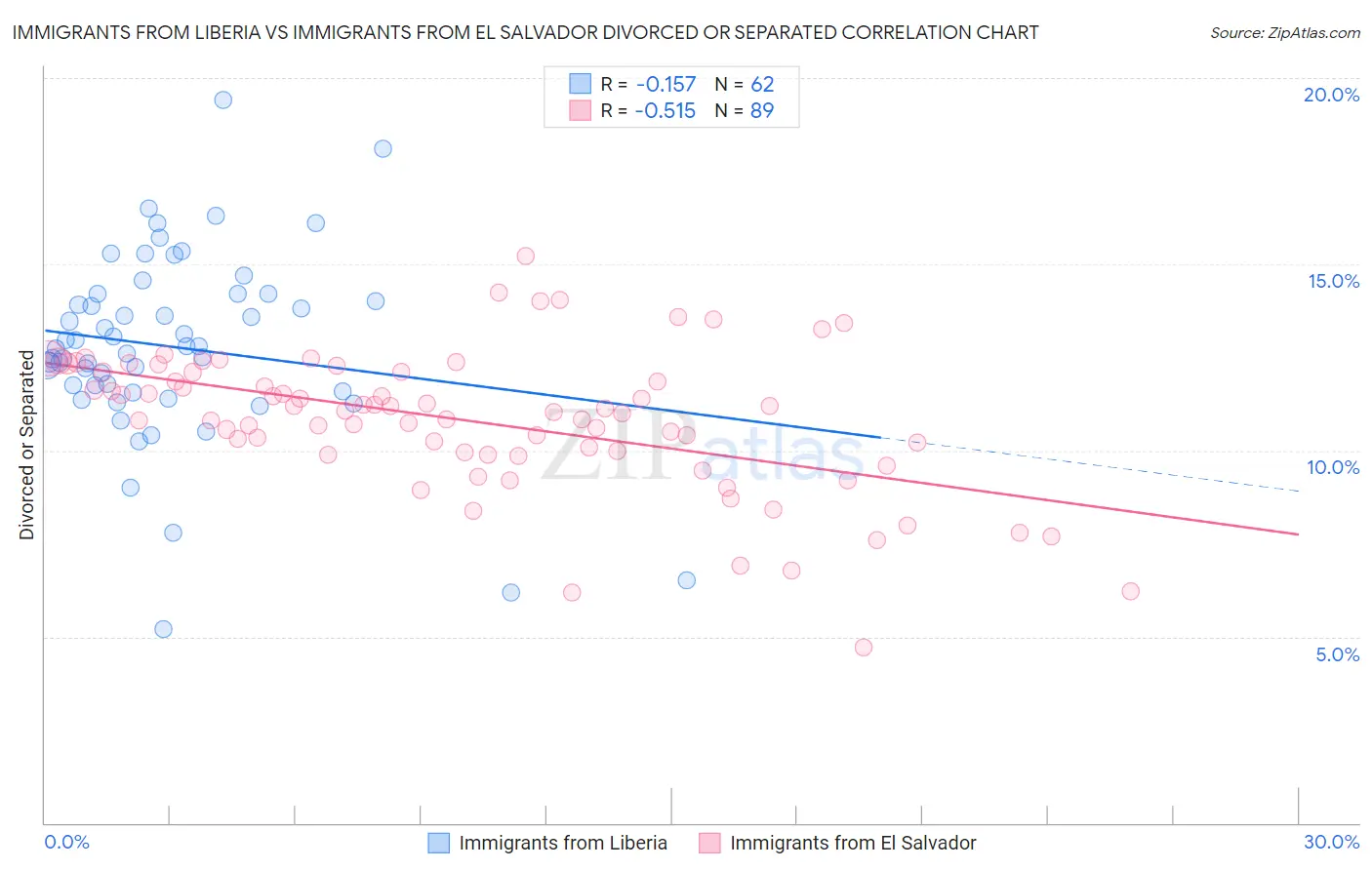 Immigrants from Liberia vs Immigrants from El Salvador Divorced or Separated
