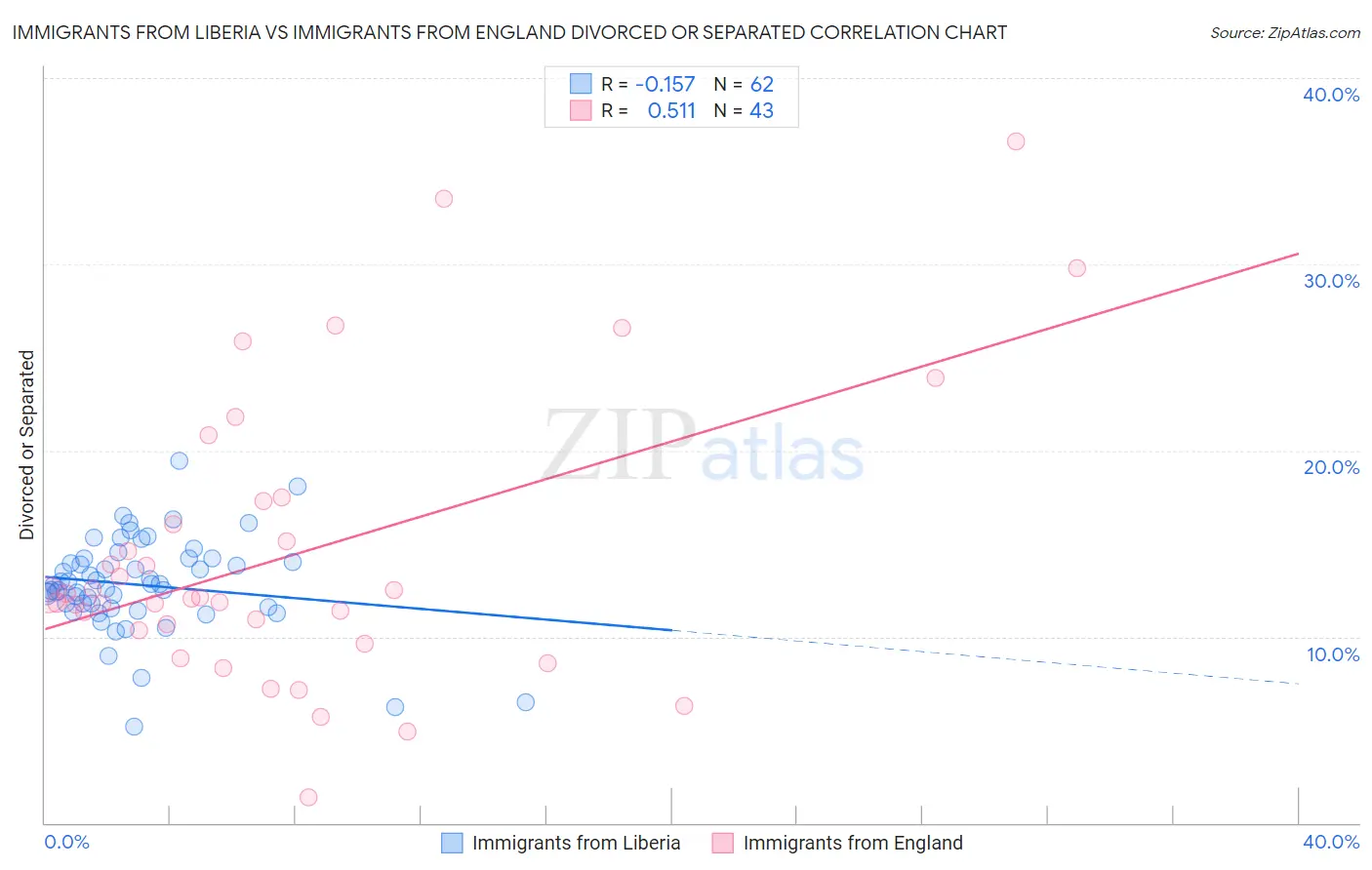 Immigrants from Liberia vs Immigrants from England Divorced or Separated