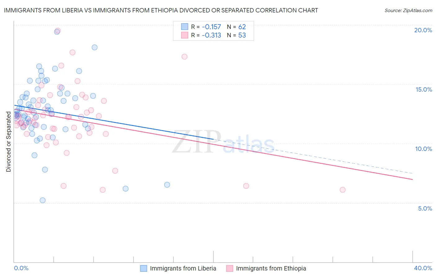 Immigrants from Liberia vs Immigrants from Ethiopia Divorced or Separated