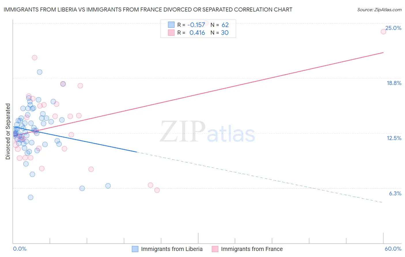 Immigrants from Liberia vs Immigrants from France Divorced or Separated