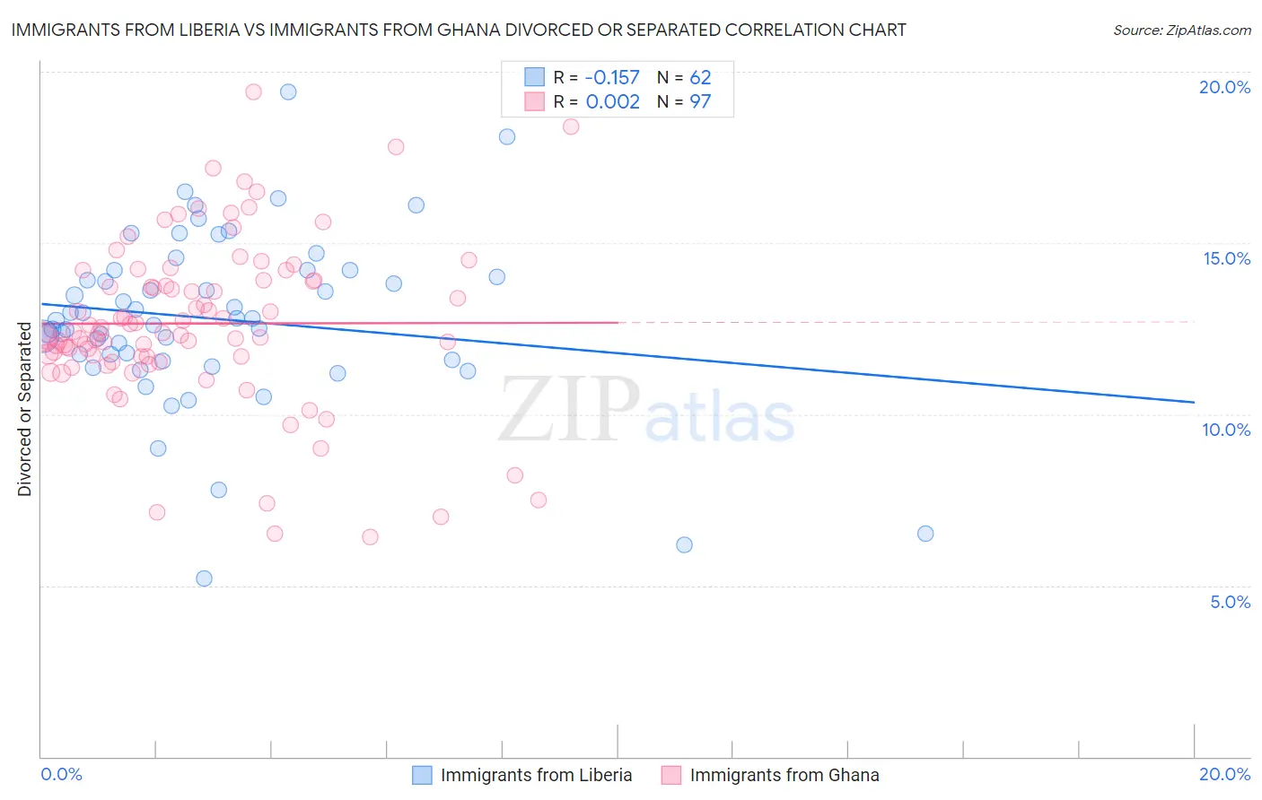 Immigrants from Liberia vs Immigrants from Ghana Divorced or Separated