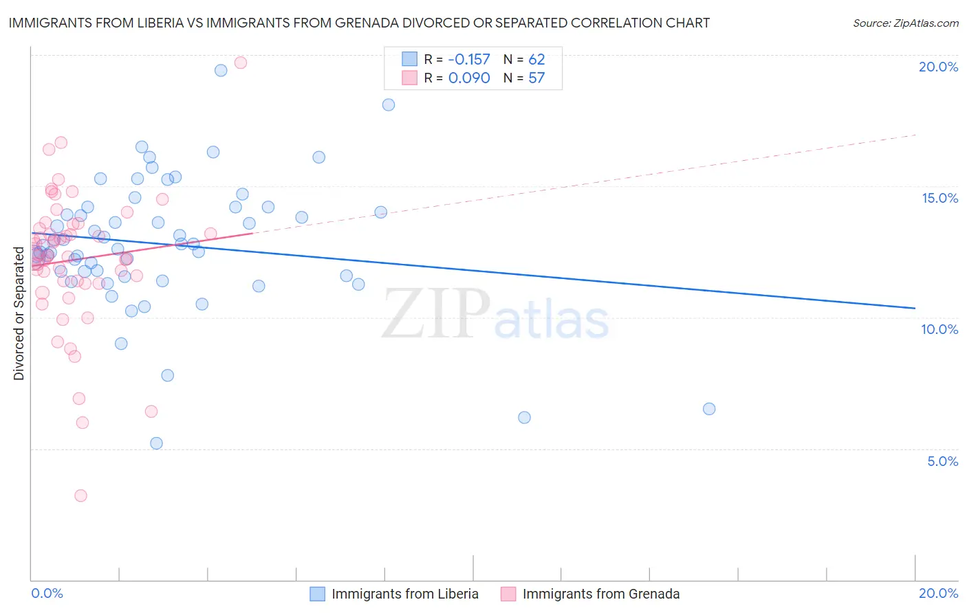 Immigrants from Liberia vs Immigrants from Grenada Divorced or Separated