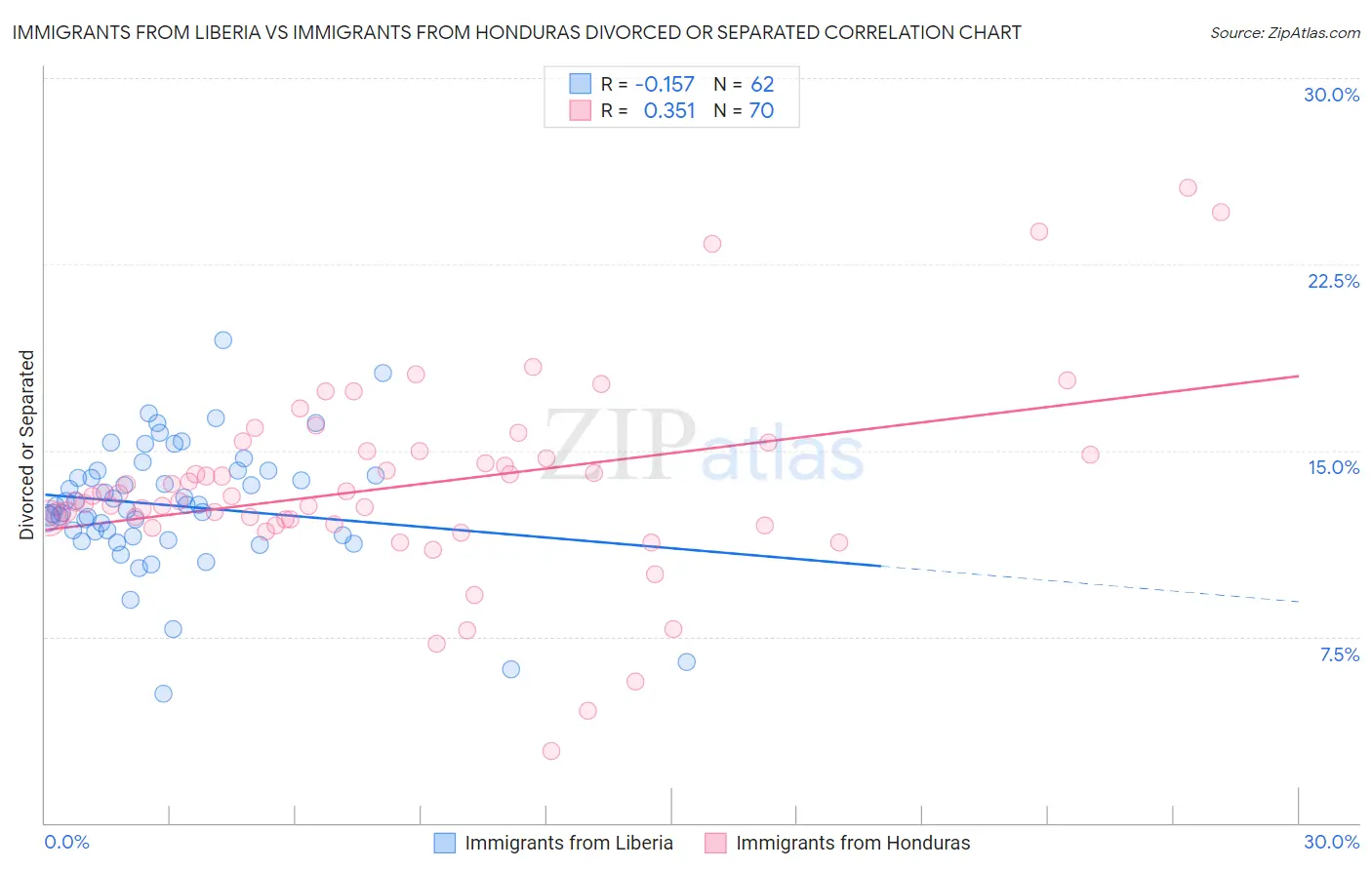Immigrants from Liberia vs Immigrants from Honduras Divorced or Separated