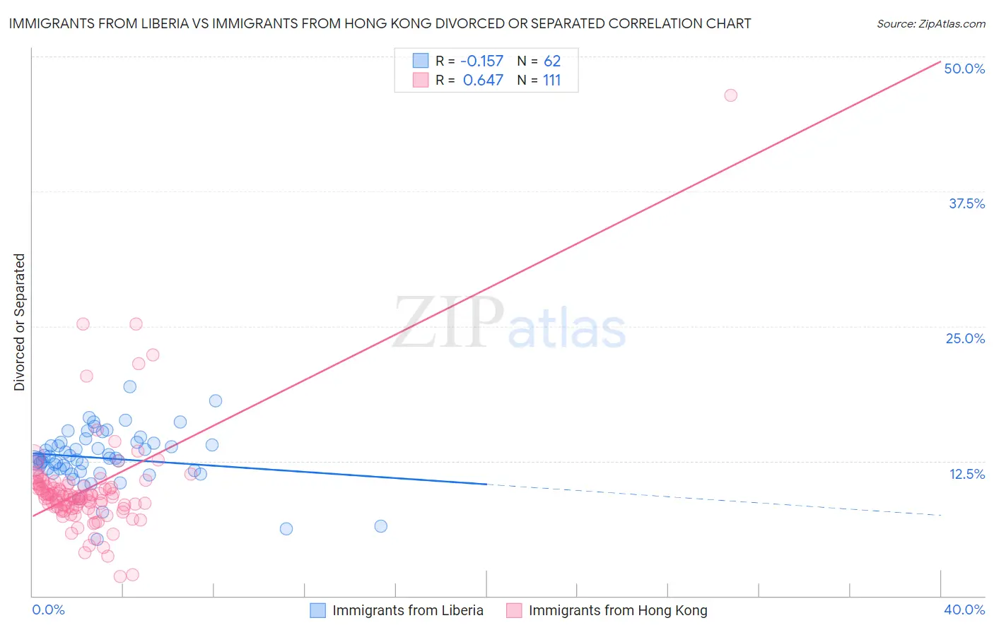 Immigrants from Liberia vs Immigrants from Hong Kong Divorced or Separated