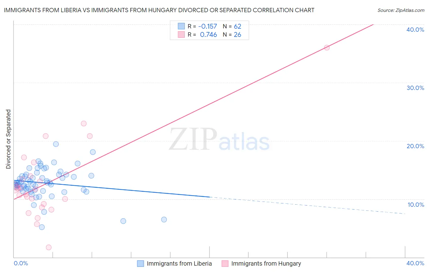 Immigrants from Liberia vs Immigrants from Hungary Divorced or Separated