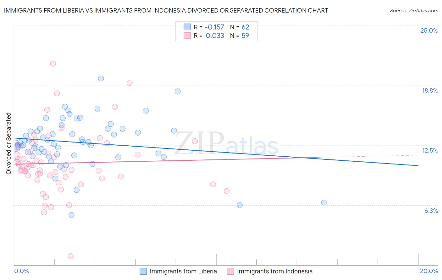Immigrants from Liberia vs Immigrants from Indonesia Divorced or Separated