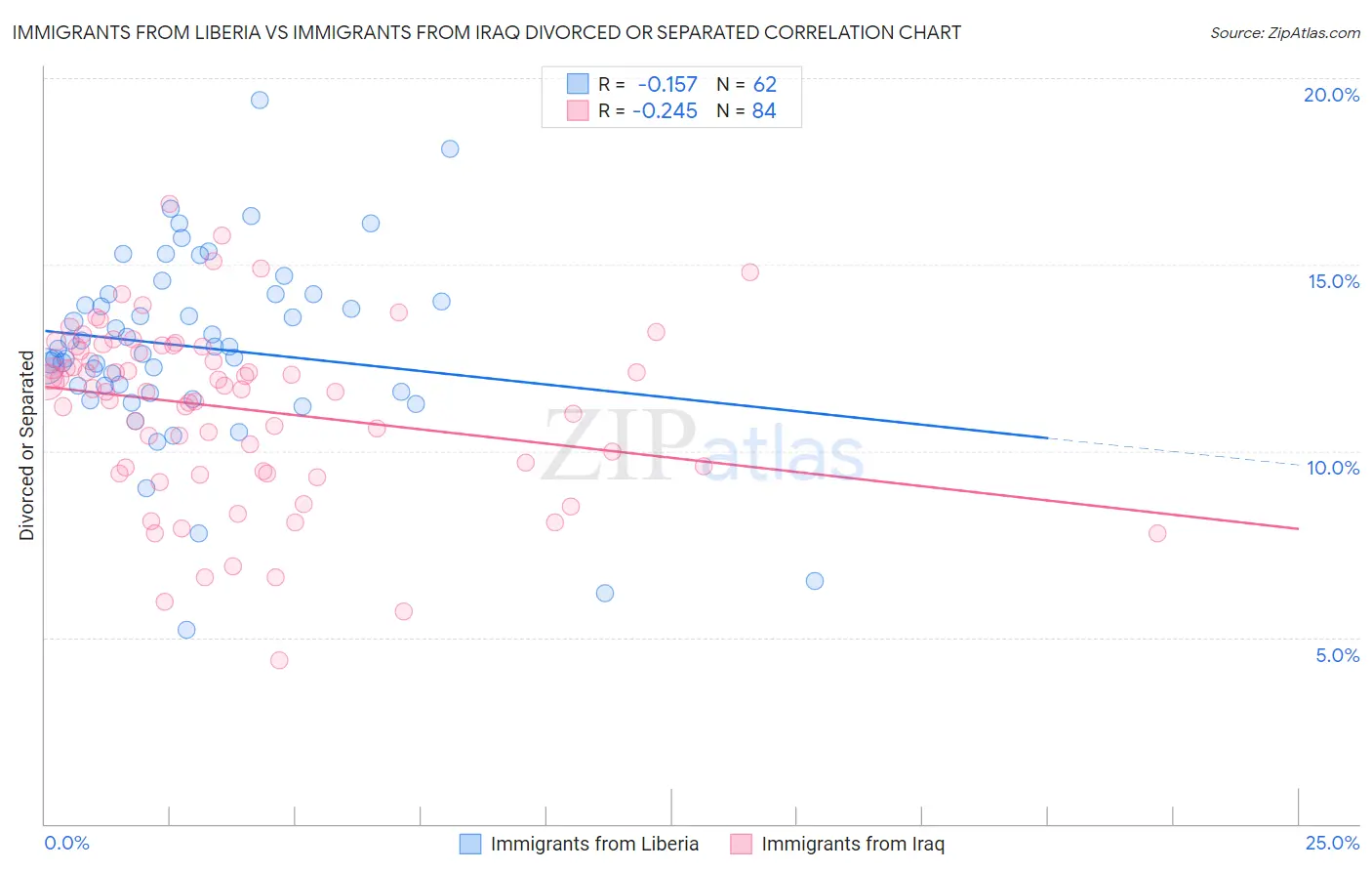 Immigrants from Liberia vs Immigrants from Iraq Divorced or Separated