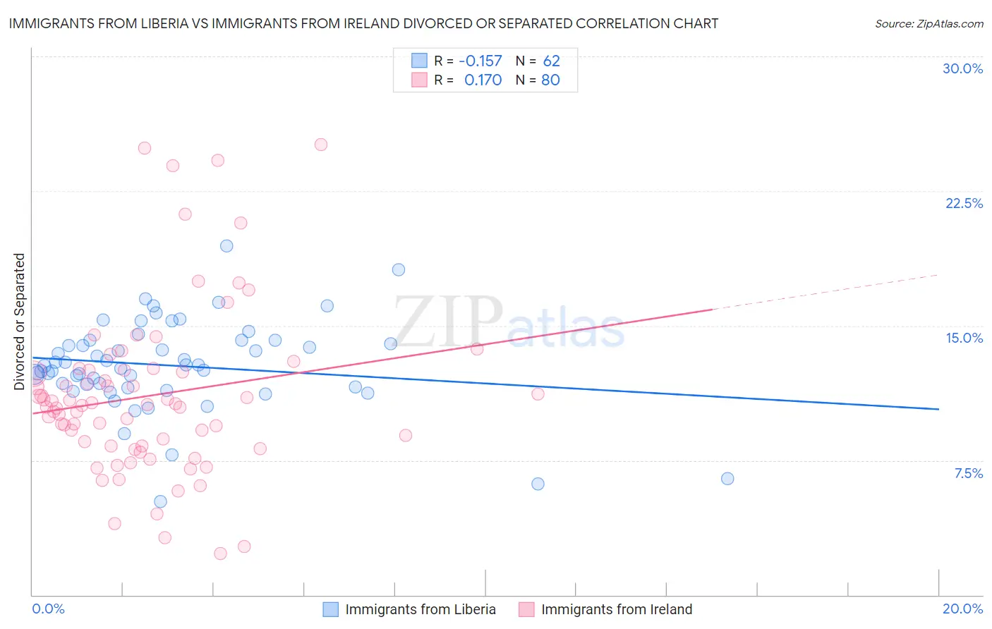 Immigrants from Liberia vs Immigrants from Ireland Divorced or Separated