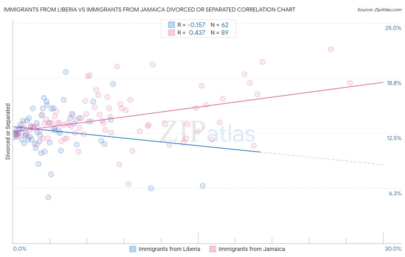 Immigrants from Liberia vs Immigrants from Jamaica Divorced or Separated