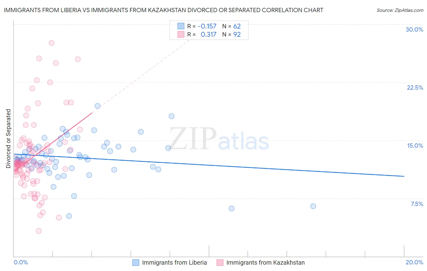 Immigrants from Liberia vs Immigrants from Kazakhstan Divorced or Separated