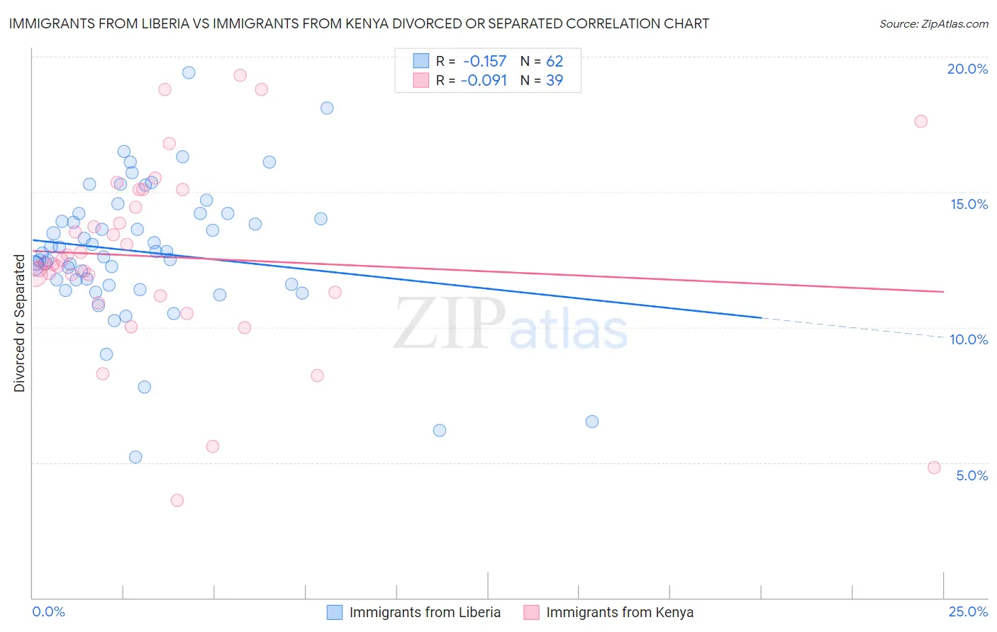 Immigrants from Liberia vs Immigrants from Kenya Divorced or Separated