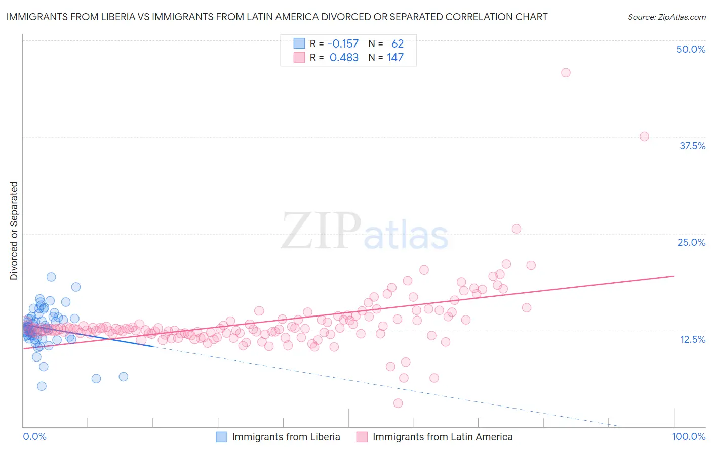 Immigrants from Liberia vs Immigrants from Latin America Divorced or Separated