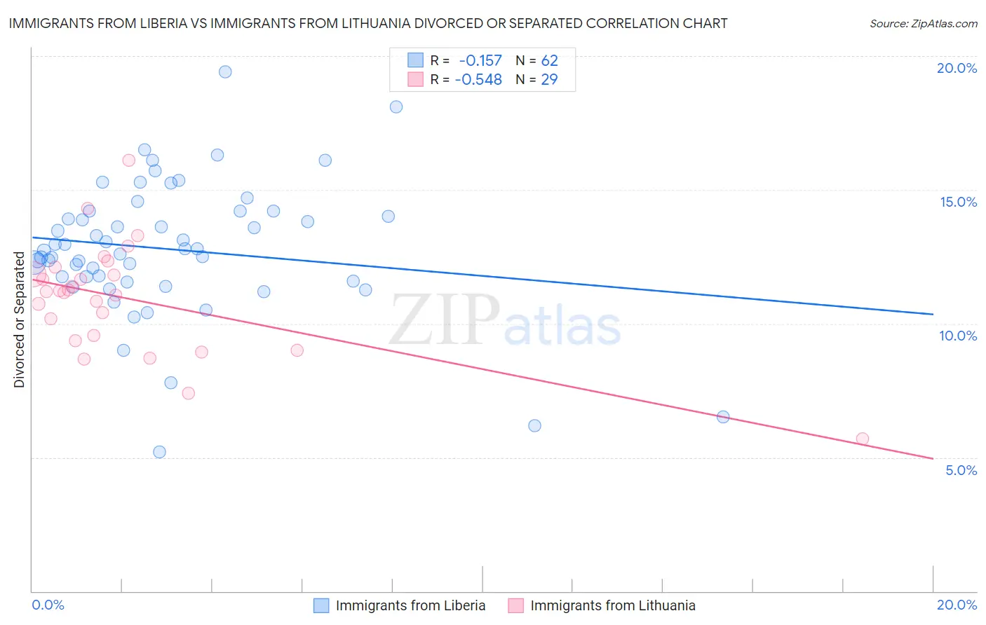 Immigrants from Liberia vs Immigrants from Lithuania Divorced or Separated