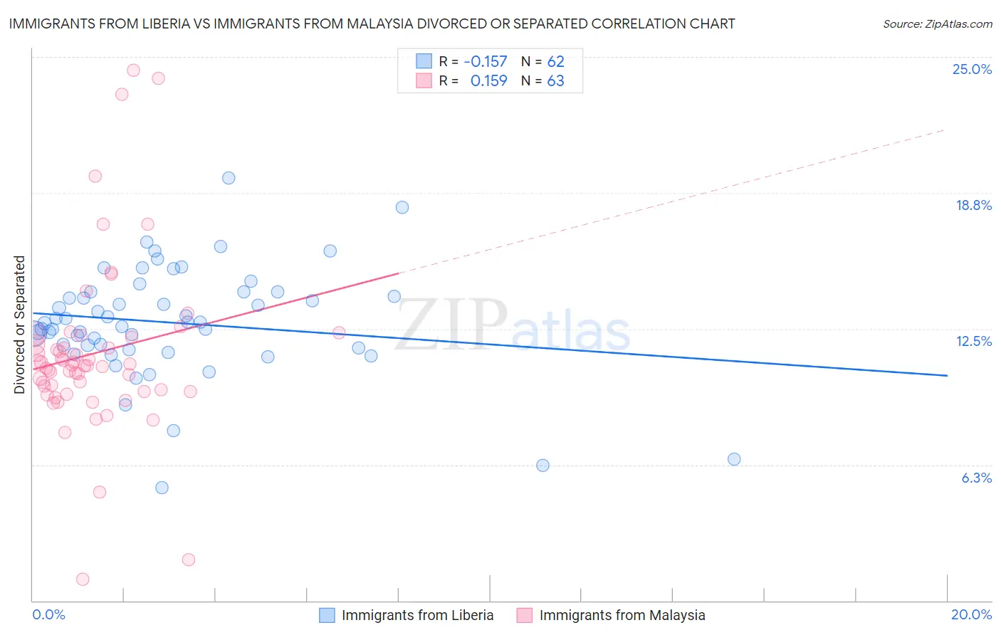 Immigrants from Liberia vs Immigrants from Malaysia Divorced or Separated