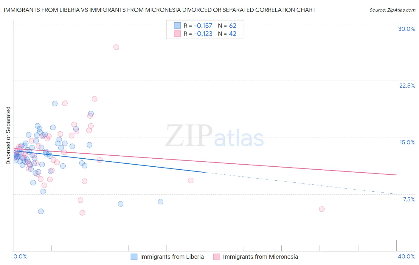 Immigrants from Liberia vs Immigrants from Micronesia Divorced or Separated