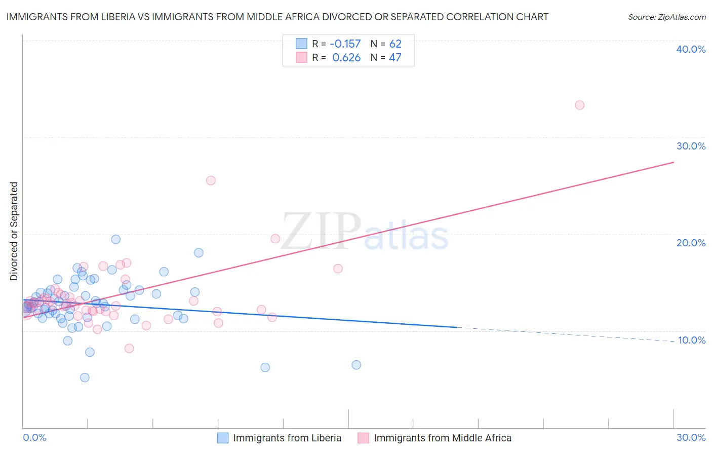 Immigrants from Liberia vs Immigrants from Middle Africa Divorced or Separated