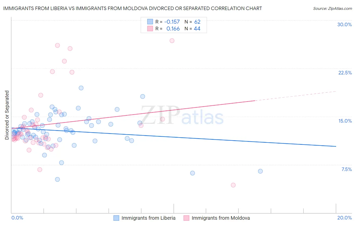 Immigrants from Liberia vs Immigrants from Moldova Divorced or Separated