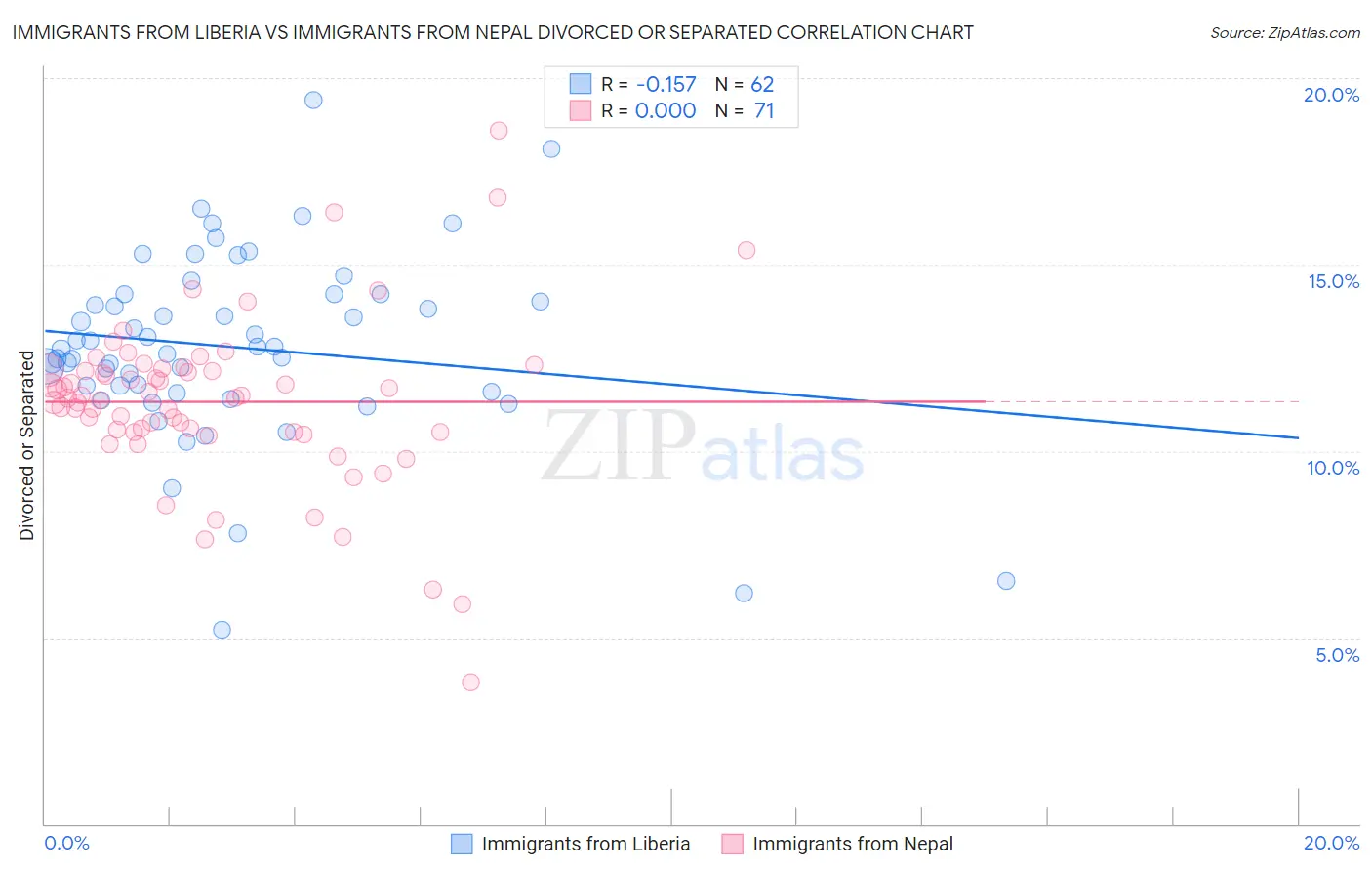 Immigrants from Liberia vs Immigrants from Nepal Divorced or Separated