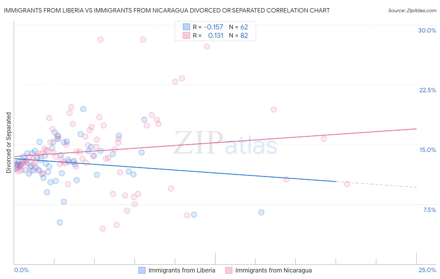 Immigrants from Liberia vs Immigrants from Nicaragua Divorced or Separated