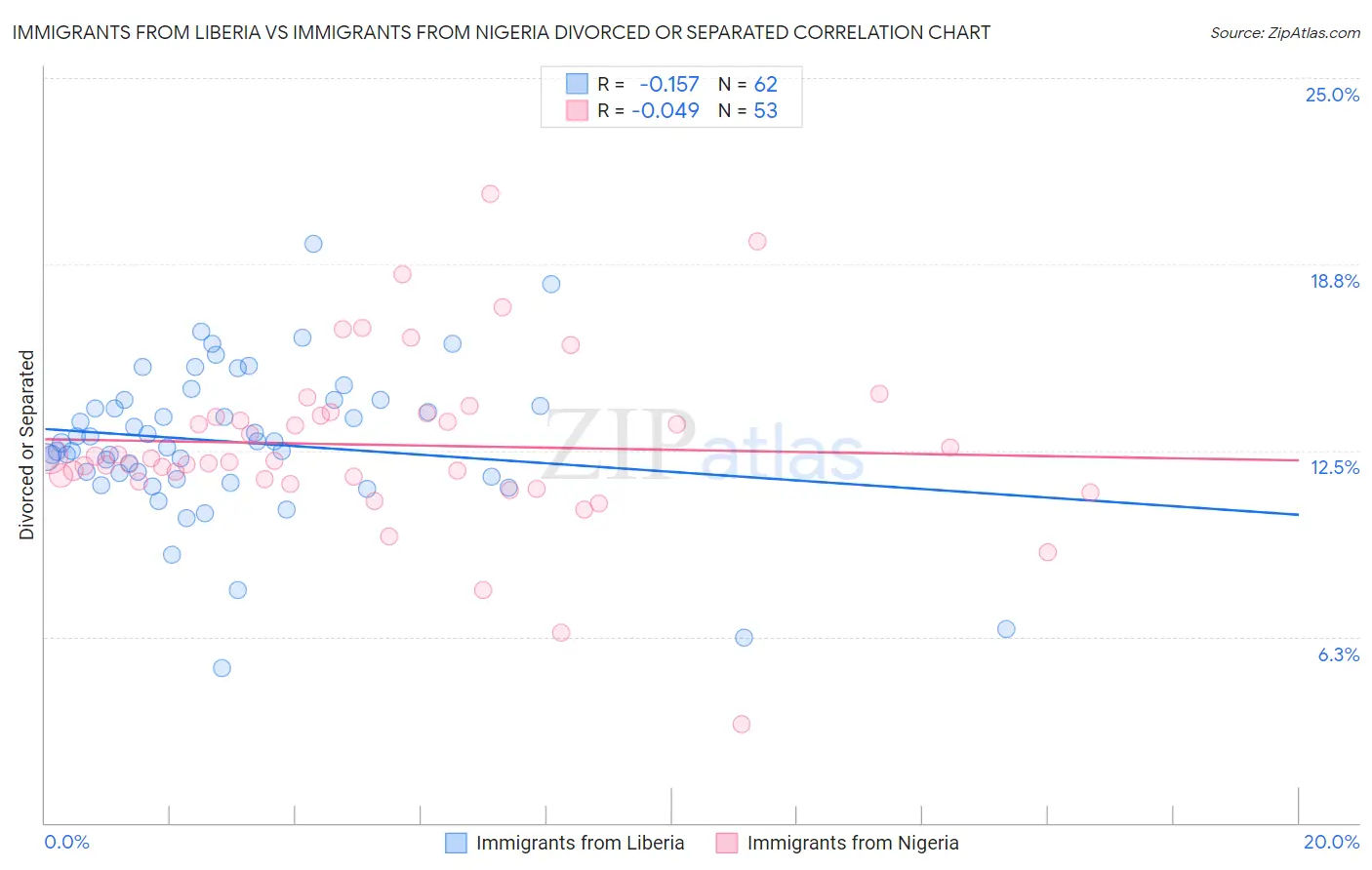 Immigrants from Liberia vs Immigrants from Nigeria Divorced or Separated