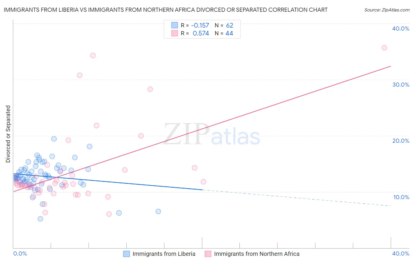 Immigrants from Liberia vs Immigrants from Northern Africa Divorced or Separated
