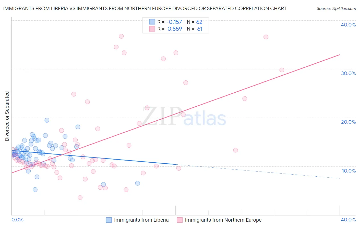 Immigrants from Liberia vs Immigrants from Northern Europe Divorced or Separated