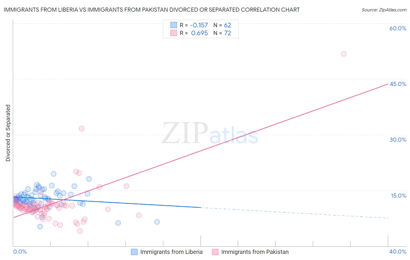 Immigrants from Liberia vs Immigrants from Pakistan Divorced or Separated