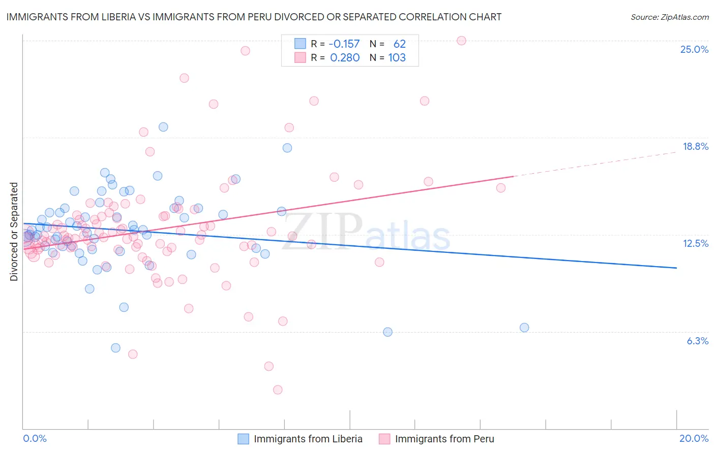 Immigrants from Liberia vs Immigrants from Peru Divorced or Separated