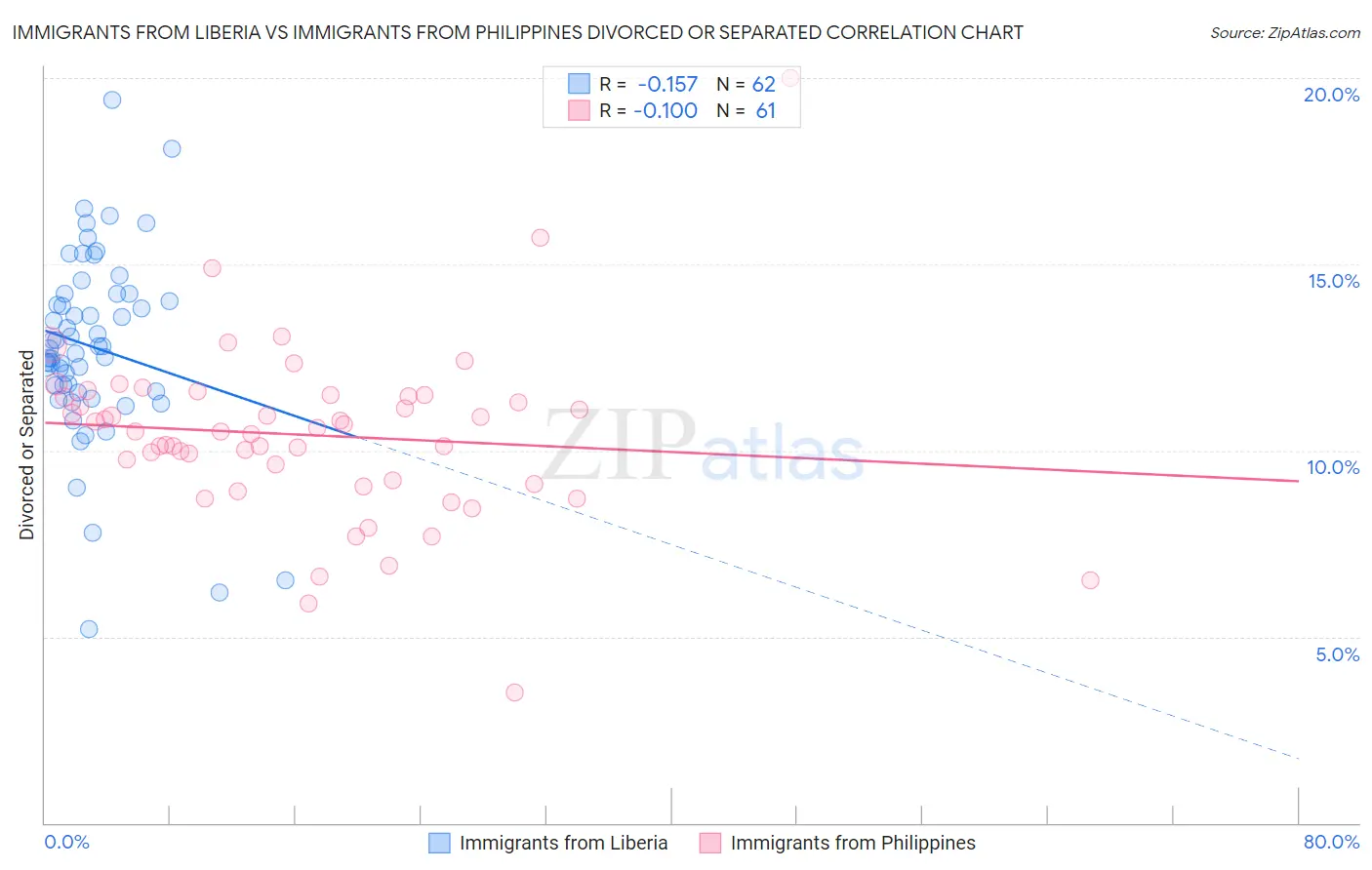 Immigrants from Liberia vs Immigrants from Philippines Divorced or Separated