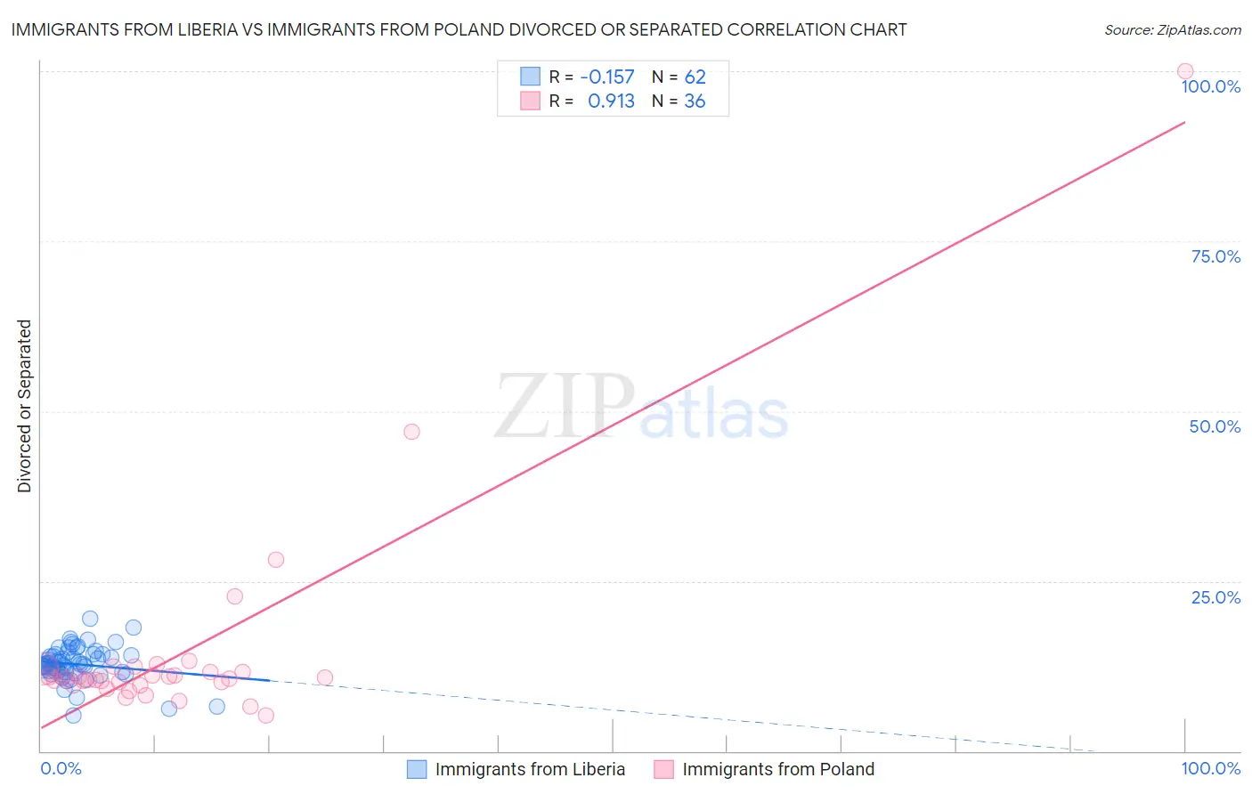 Immigrants from Liberia vs Immigrants from Poland Divorced or Separated