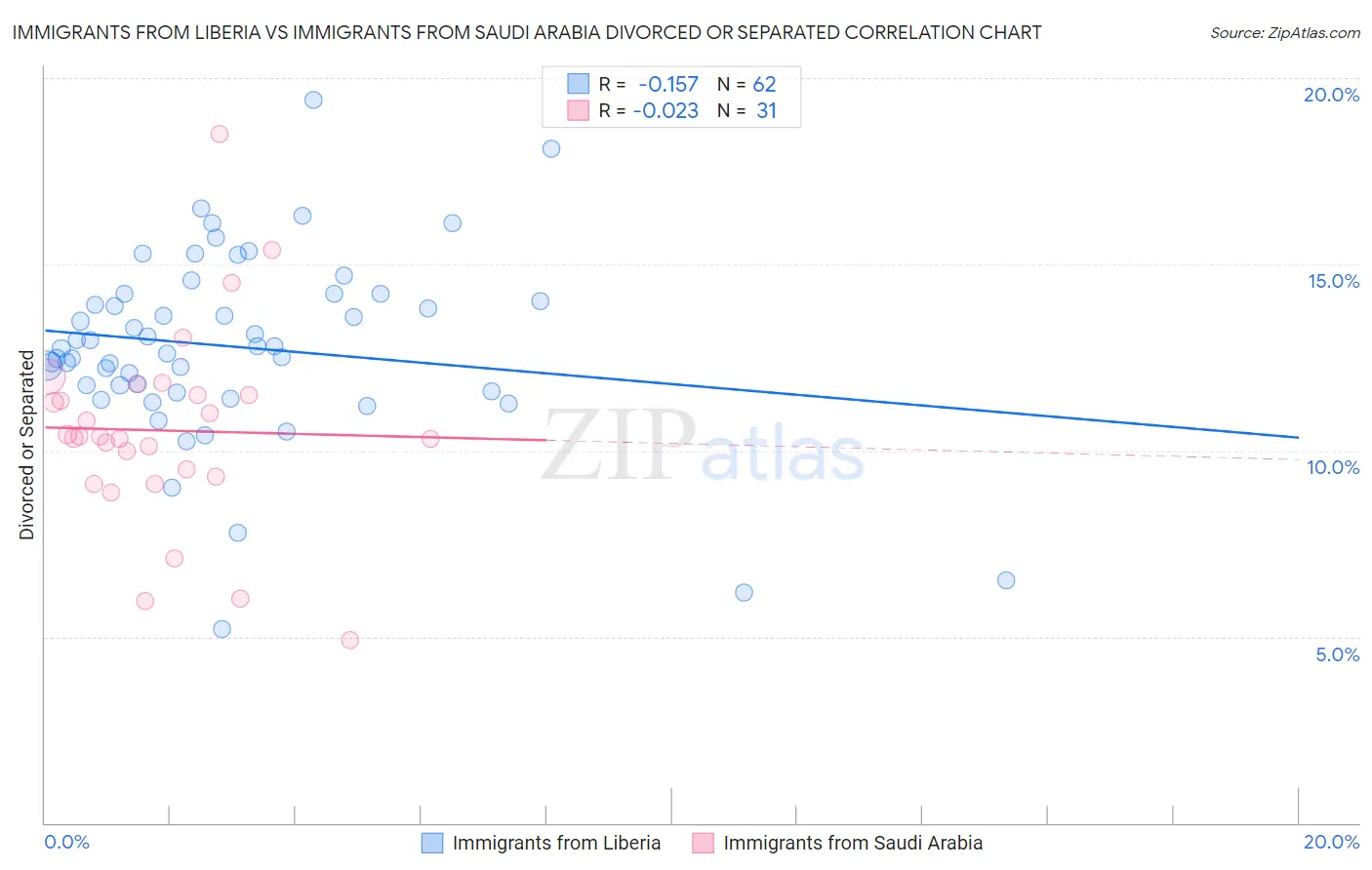 Immigrants from Liberia vs Immigrants from Saudi Arabia Divorced or Separated