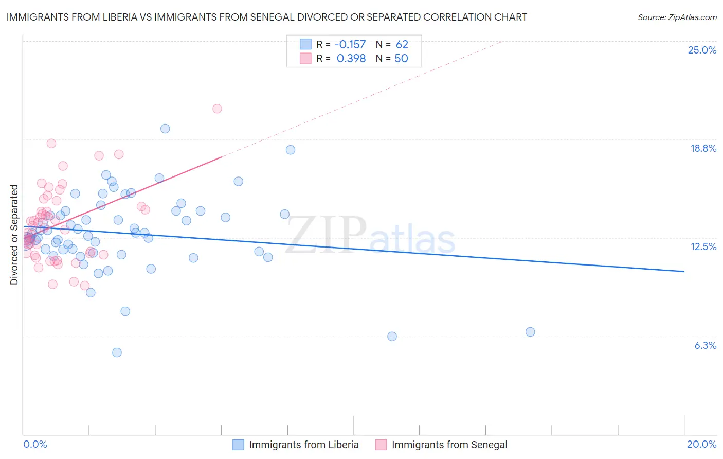 Immigrants from Liberia vs Immigrants from Senegal Divorced or Separated