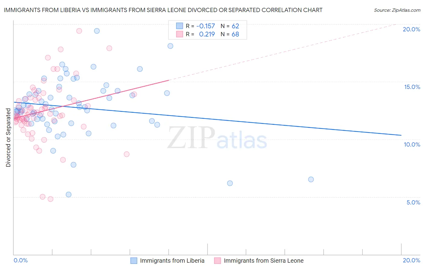 Immigrants from Liberia vs Immigrants from Sierra Leone Divorced or Separated