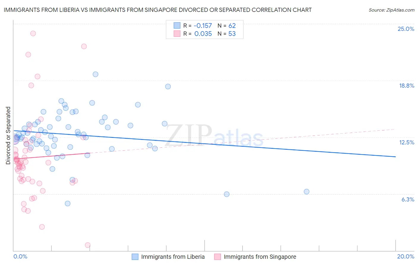 Immigrants from Liberia vs Immigrants from Singapore Divorced or Separated