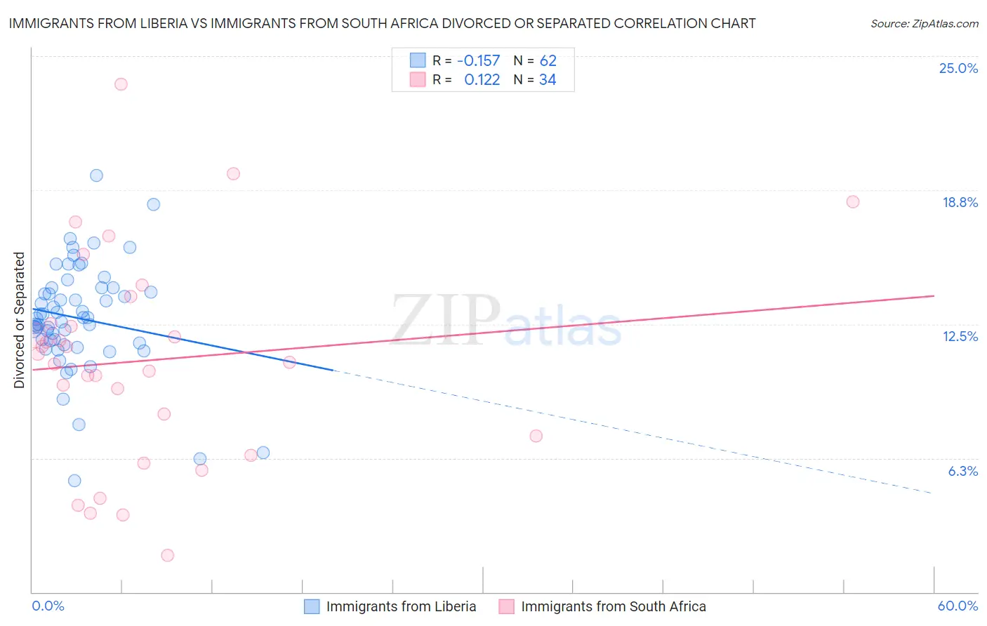 Immigrants from Liberia vs Immigrants from South Africa Divorced or Separated