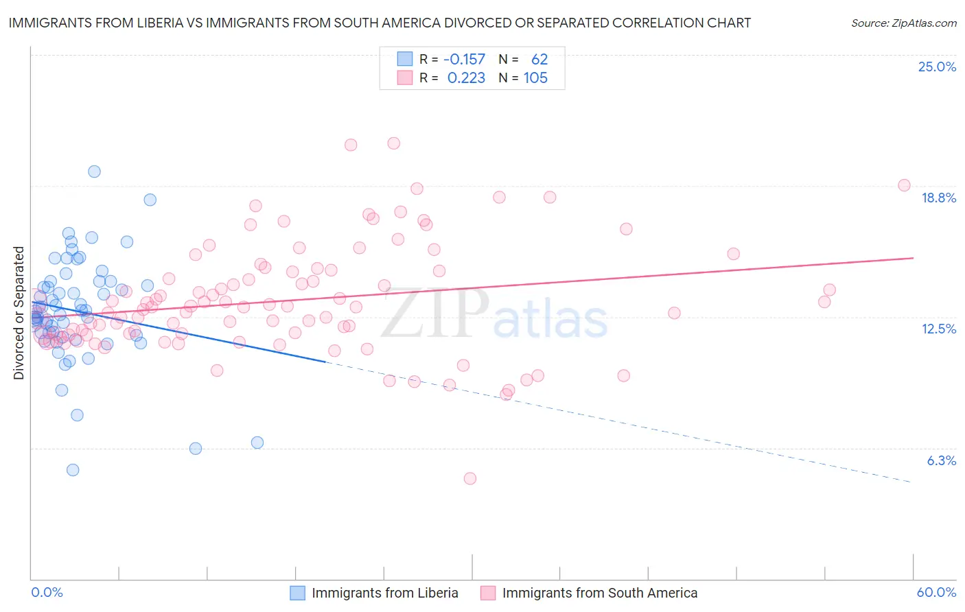 Immigrants from Liberia vs Immigrants from South America Divorced or Separated
