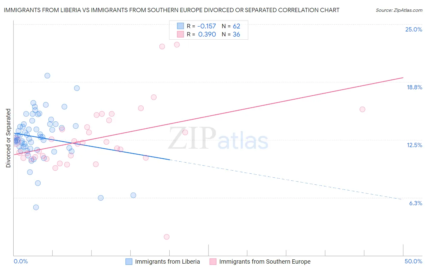 Immigrants from Liberia vs Immigrants from Southern Europe Divorced or Separated