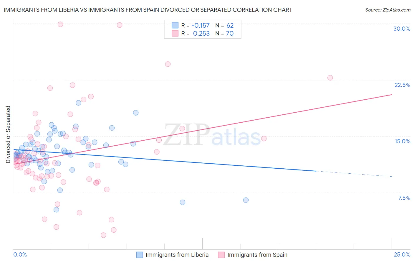 Immigrants from Liberia vs Immigrants from Spain Divorced or Separated