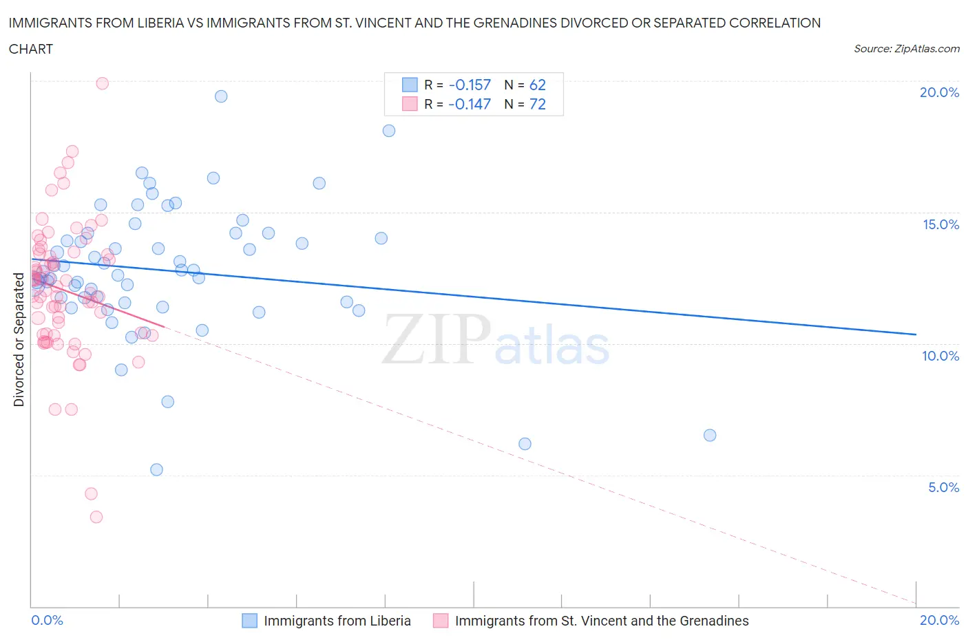 Immigrants from Liberia vs Immigrants from St. Vincent and the Grenadines Divorced or Separated