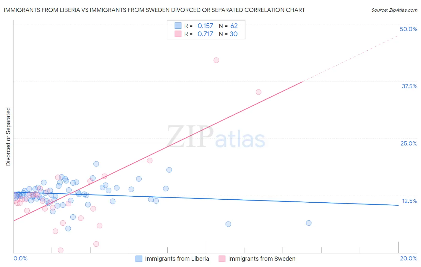 Immigrants from Liberia vs Immigrants from Sweden Divorced or Separated