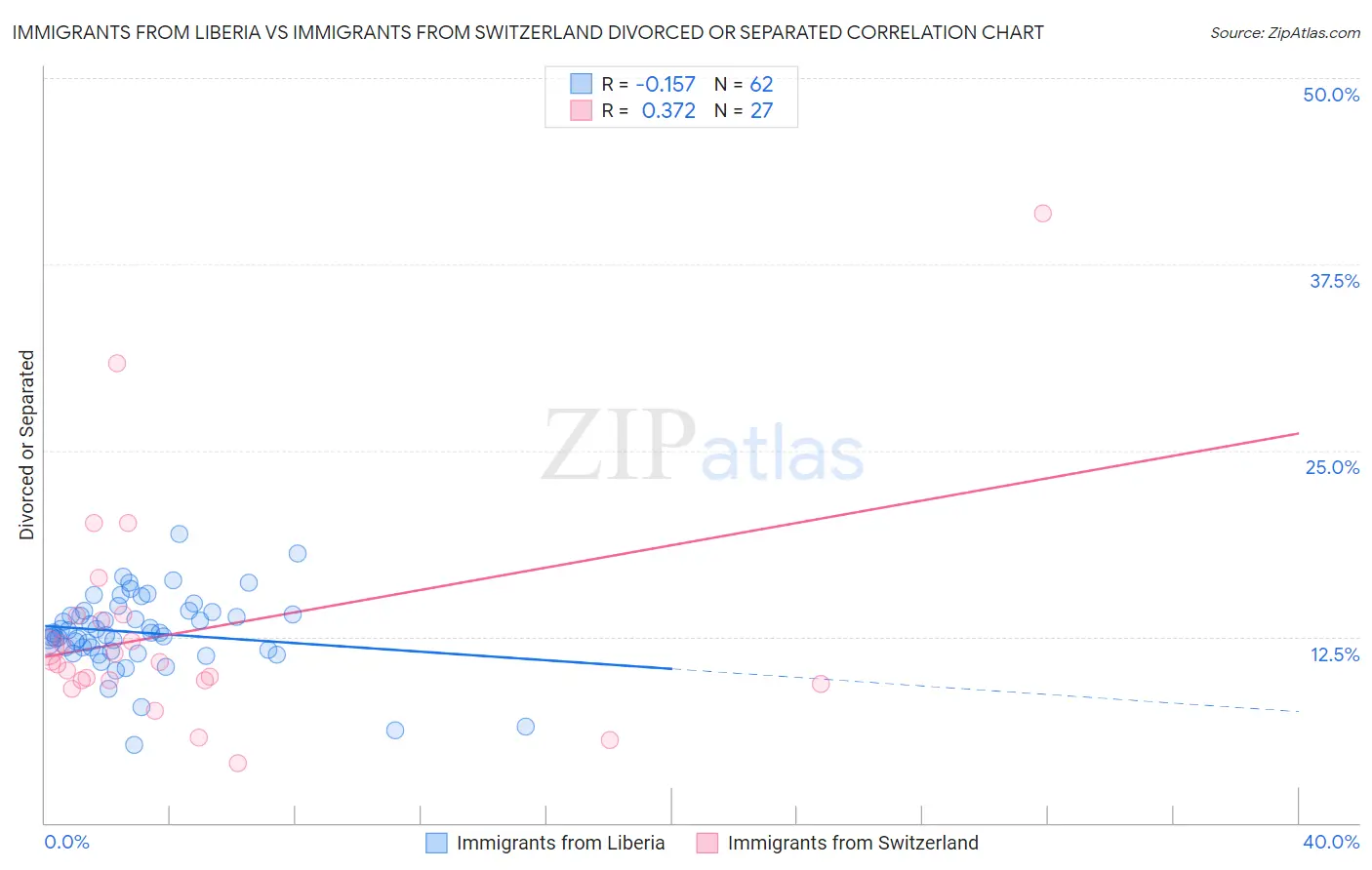 Immigrants from Liberia vs Immigrants from Switzerland Divorced or Separated