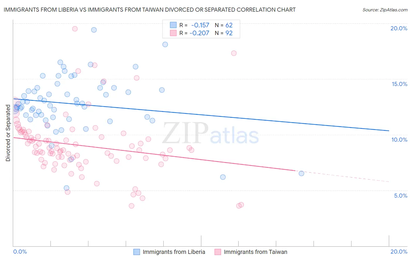 Immigrants from Liberia vs Immigrants from Taiwan Divorced or Separated