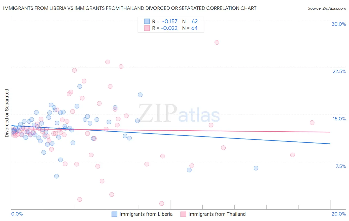 Immigrants from Liberia vs Immigrants from Thailand Divorced or Separated