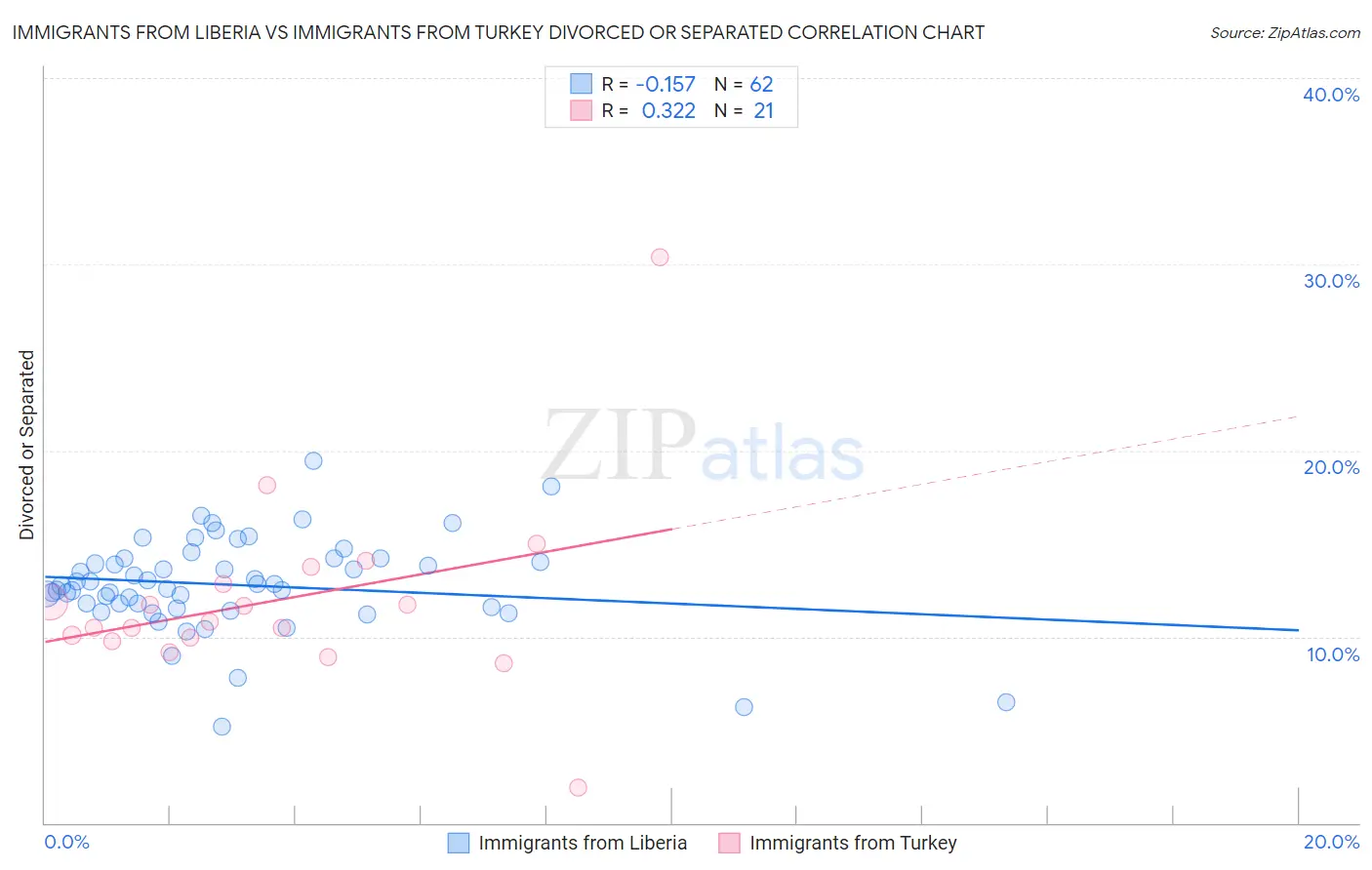 Immigrants from Liberia vs Immigrants from Turkey Divorced or Separated