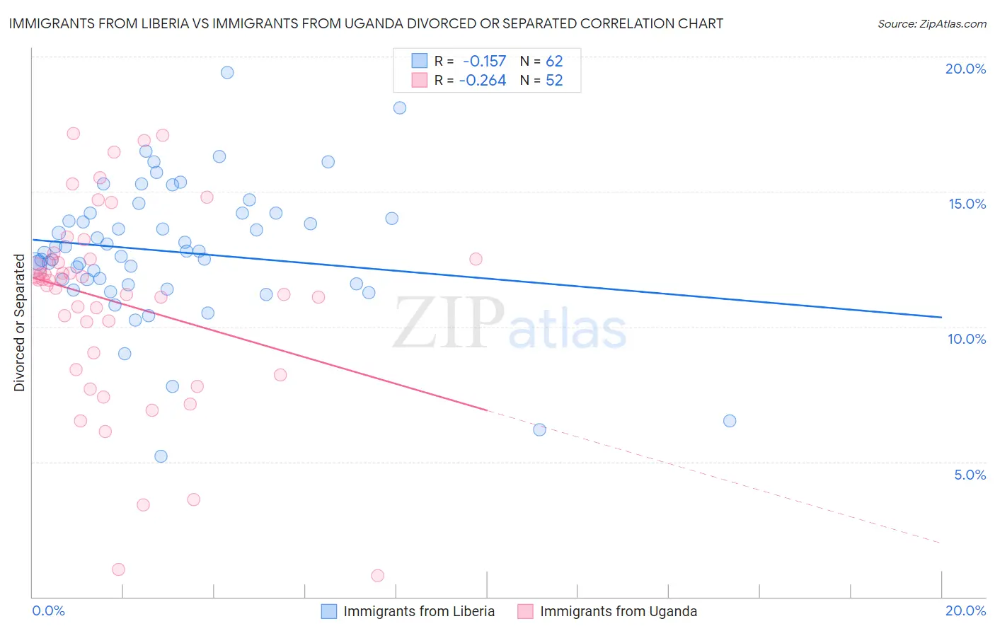 Immigrants from Liberia vs Immigrants from Uganda Divorced or Separated