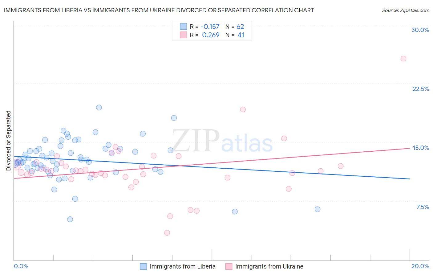 Immigrants from Liberia vs Immigrants from Ukraine Divorced or Separated