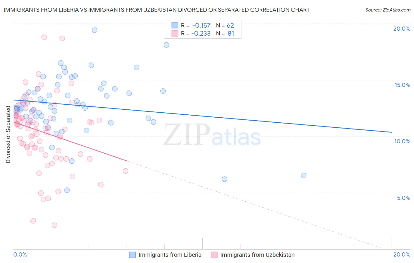 Immigrants from Liberia vs Immigrants from Uzbekistan Divorced or Separated