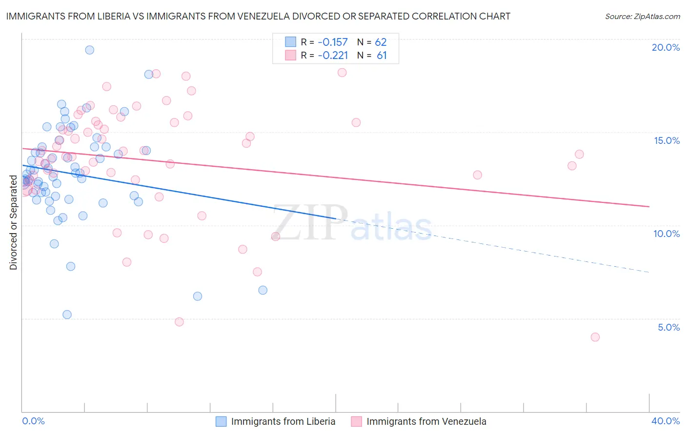 Immigrants from Liberia vs Immigrants from Venezuela Divorced or Separated